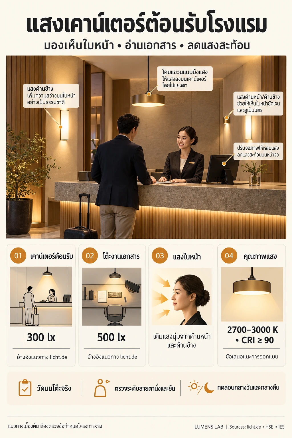 อินโฟกราฟิกแสงเคาน์เตอร์ต้อนรับโรงแรม: จุดรับแขก 300 lx โต๊ะงาน 500 lx เติมแสงใบหน้า และลดแสงสะท้อน