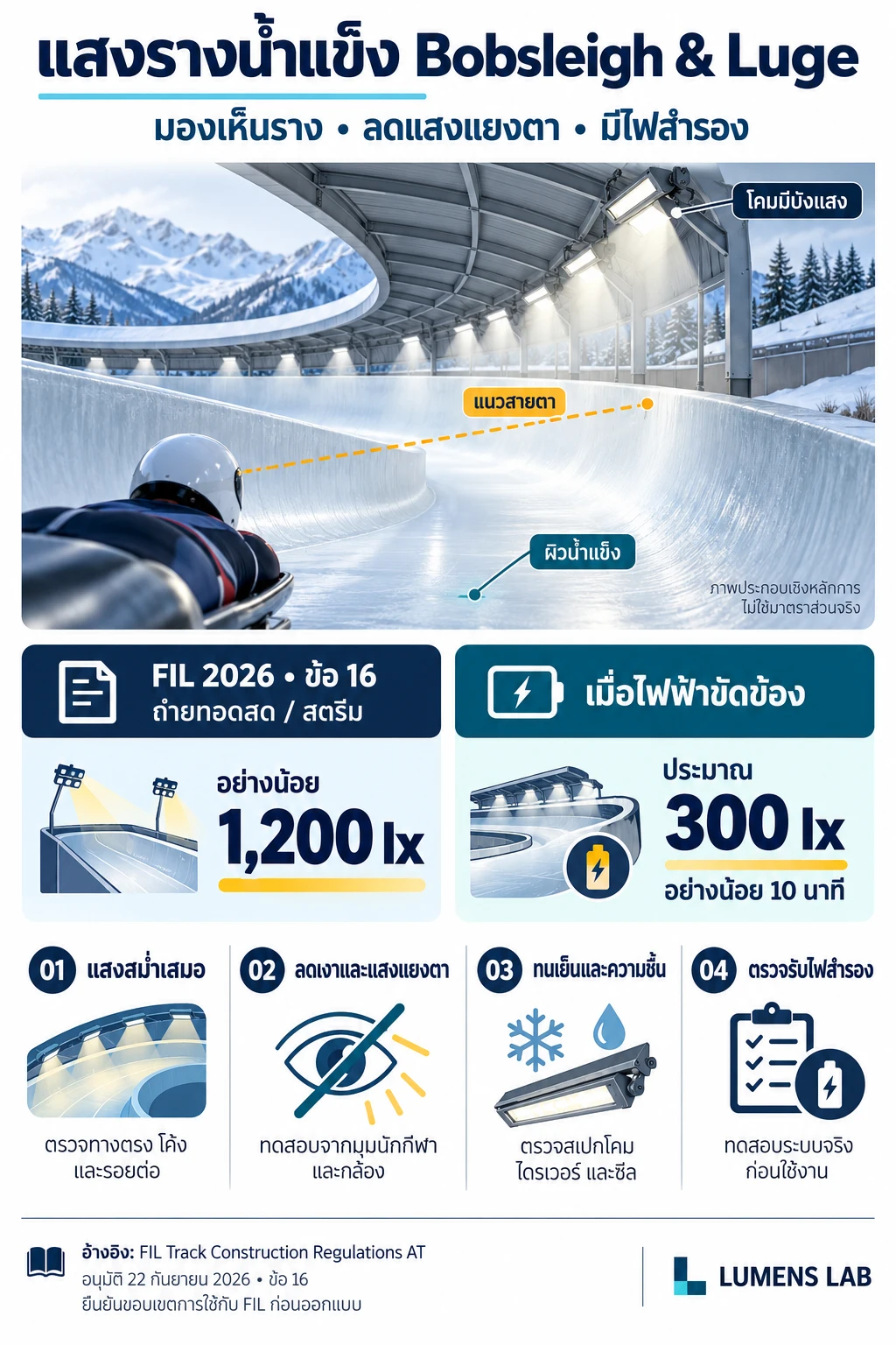 อินโฟกราฟิกแสงราง Bobsleigh และ Luge: FIL 2026 ข้อ 16 แสง TV 1200 lx ไฟสำรองประมาณ 300 lx นาน 10 นาที และ 4 จุดตรวจรับ