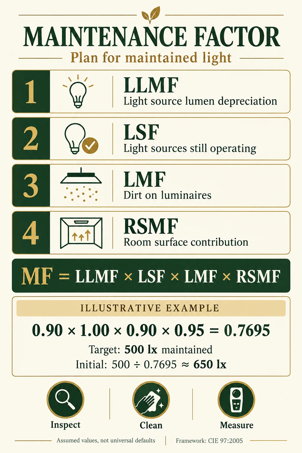 อินโฟกราฟิก Maintenance Factor แสดง LLMF, LSF, LMF, RSMF และตัวอย่าง MF 0.7695 ต้องเริ่มประมาณ 650 lx เพื่อคง 500 lx