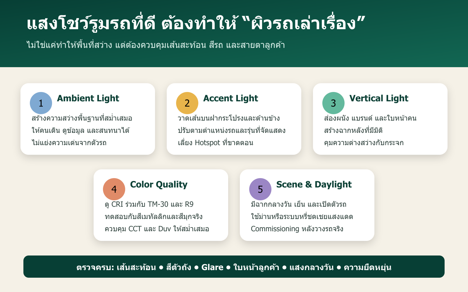 อินโฟกราฟิกห้าชั้นสำคัญในออกแบบแสงโชว์รูมรถยนต์