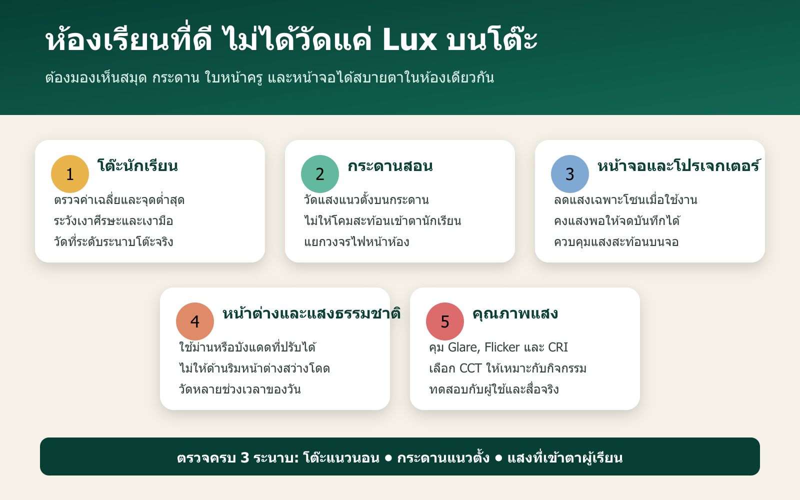 อินโฟกราฟิก 5 โซนที่ต้องตรวจในออกแบบแสงห้องเรียน