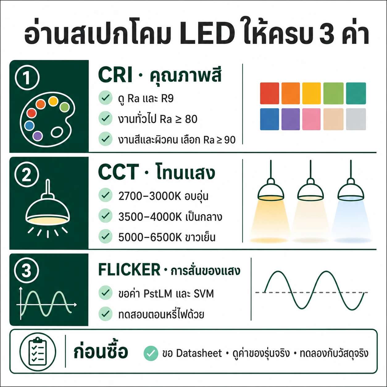 อินโฟกราฟิกอ่านสเปก CRI CCT Flicker ก่อนเลือกโคม LED