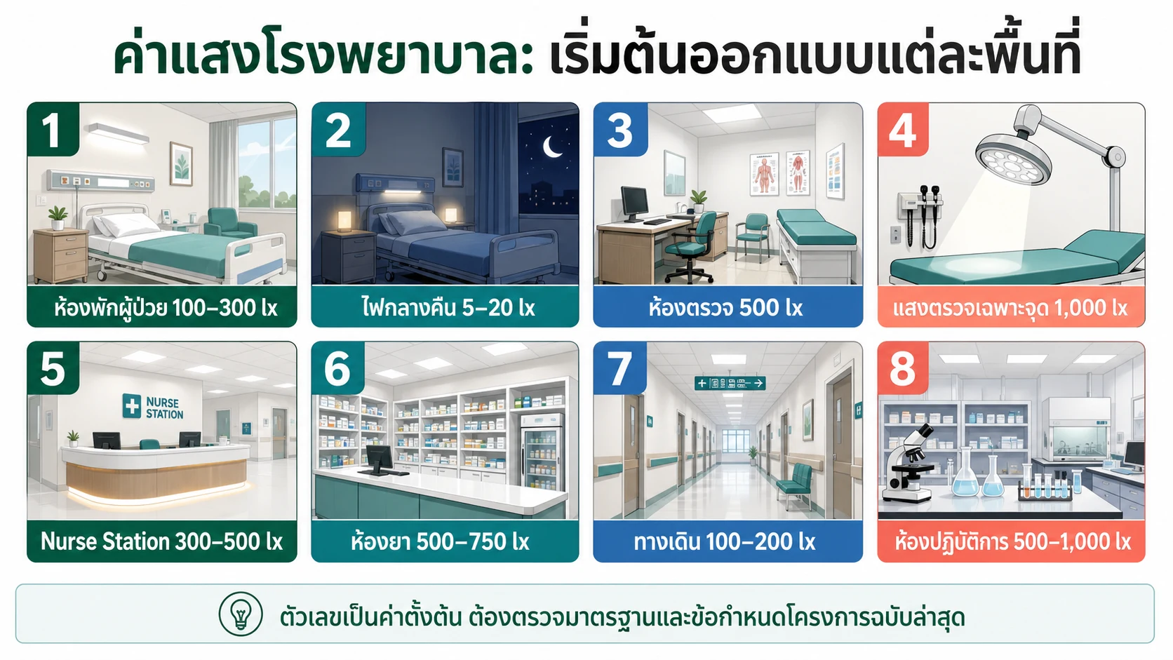 อินโฟกราฟิกค่า Lux โรงพยาบาลแยกตามพื้นที่