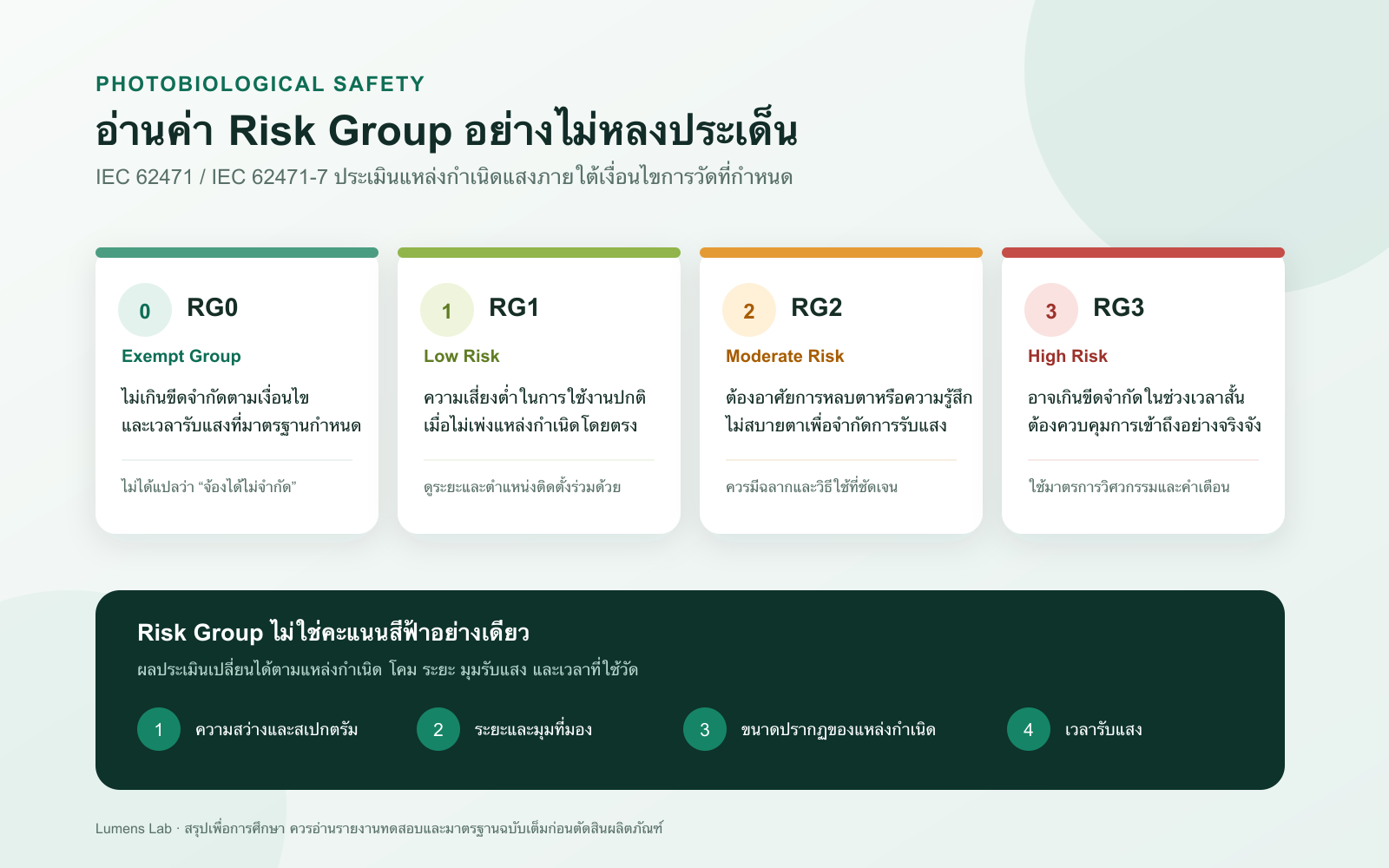 อินโฟกราฟิกสรุป IEC 62471 Risk Group ตั้งแต่ RG0 ถึง RG3 และปัจจัยที่มีผลต่อการประเมิน