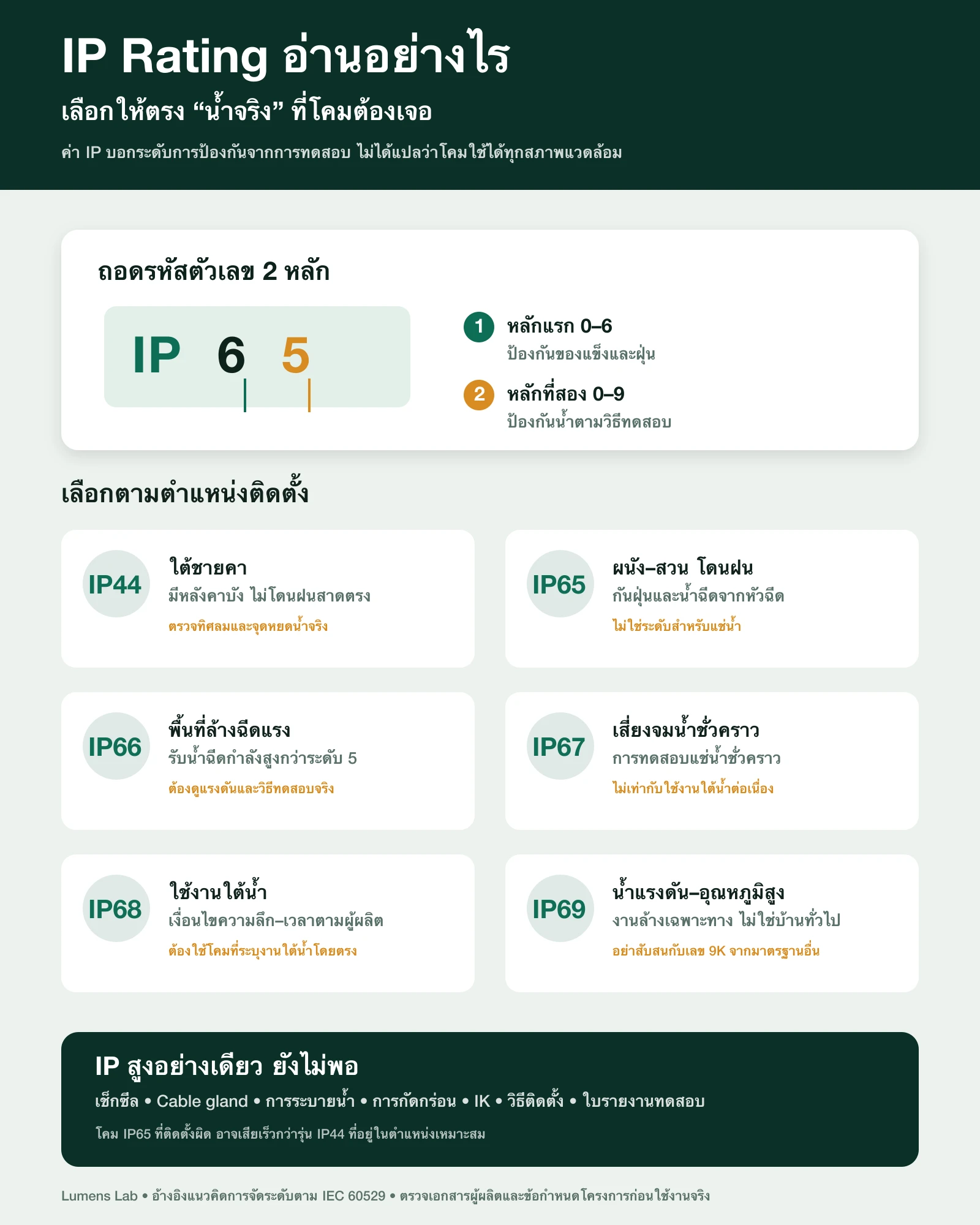 อินโฟกราฟิกวิธีเลือก IP44 IP65 IP66 IP67 IP68 และ IP69 สำหรับโคมไฟภายนอก