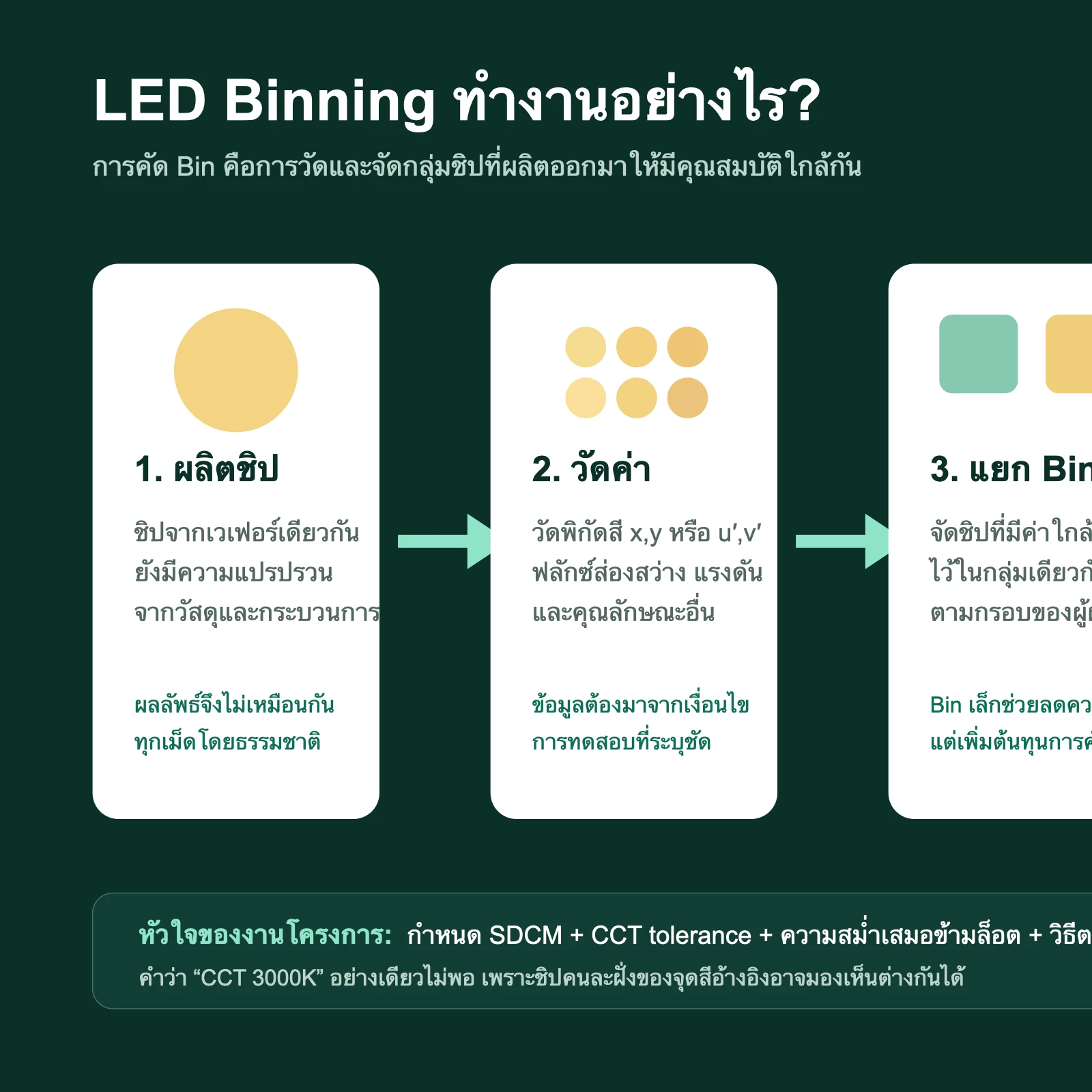 อินโฟกราฟิกขั้นตอนผลิต วัดค่า แยก Bin และประกอบโคม LED