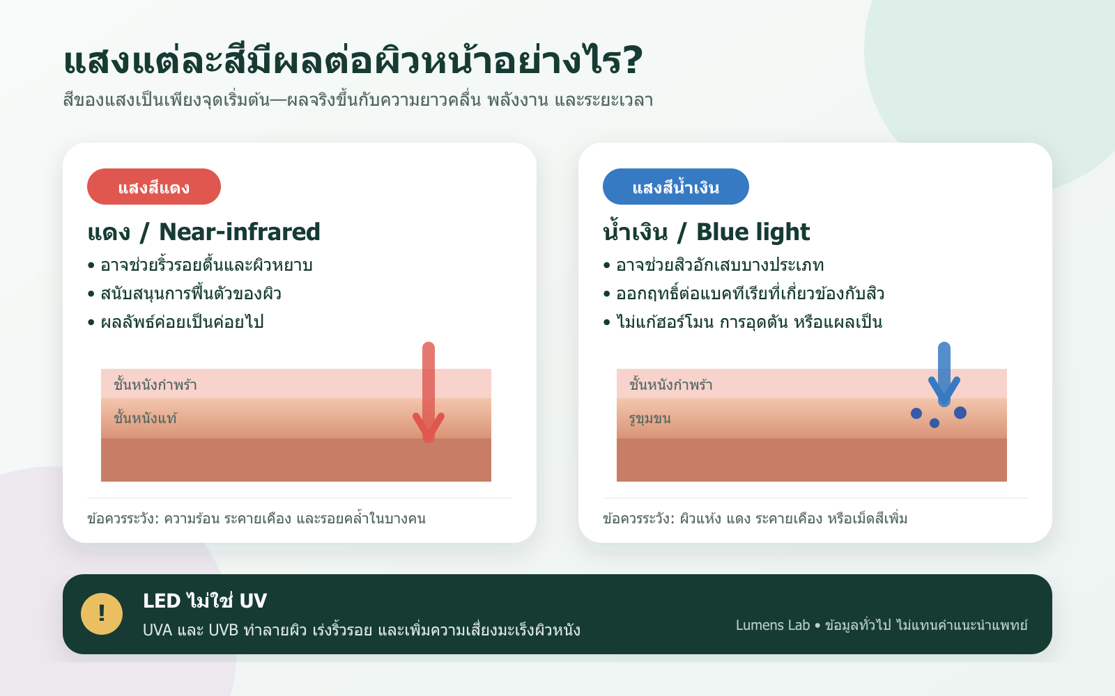 อินโฟกราฟิกเปรียบเทียบผลของแสงสีแดงและแสงสีน้ำเงินต่อผิวหน้า