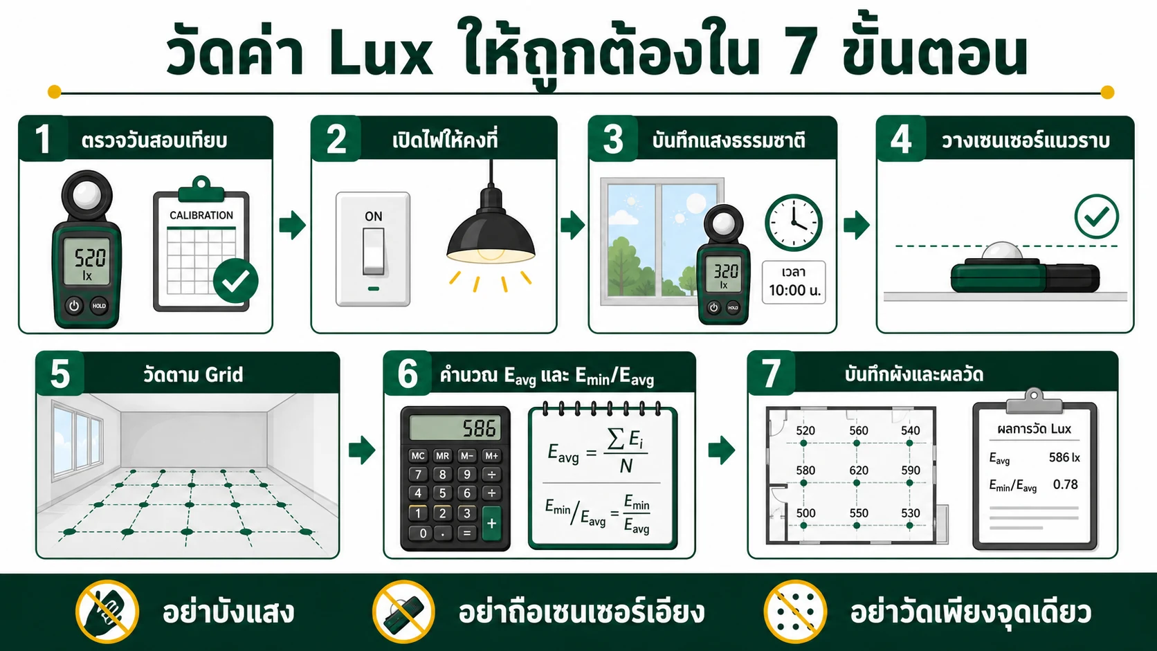 อินโฟกราฟิก 7 ขั้นตอนการวัดค่า Lux อย่างถูกต้อง