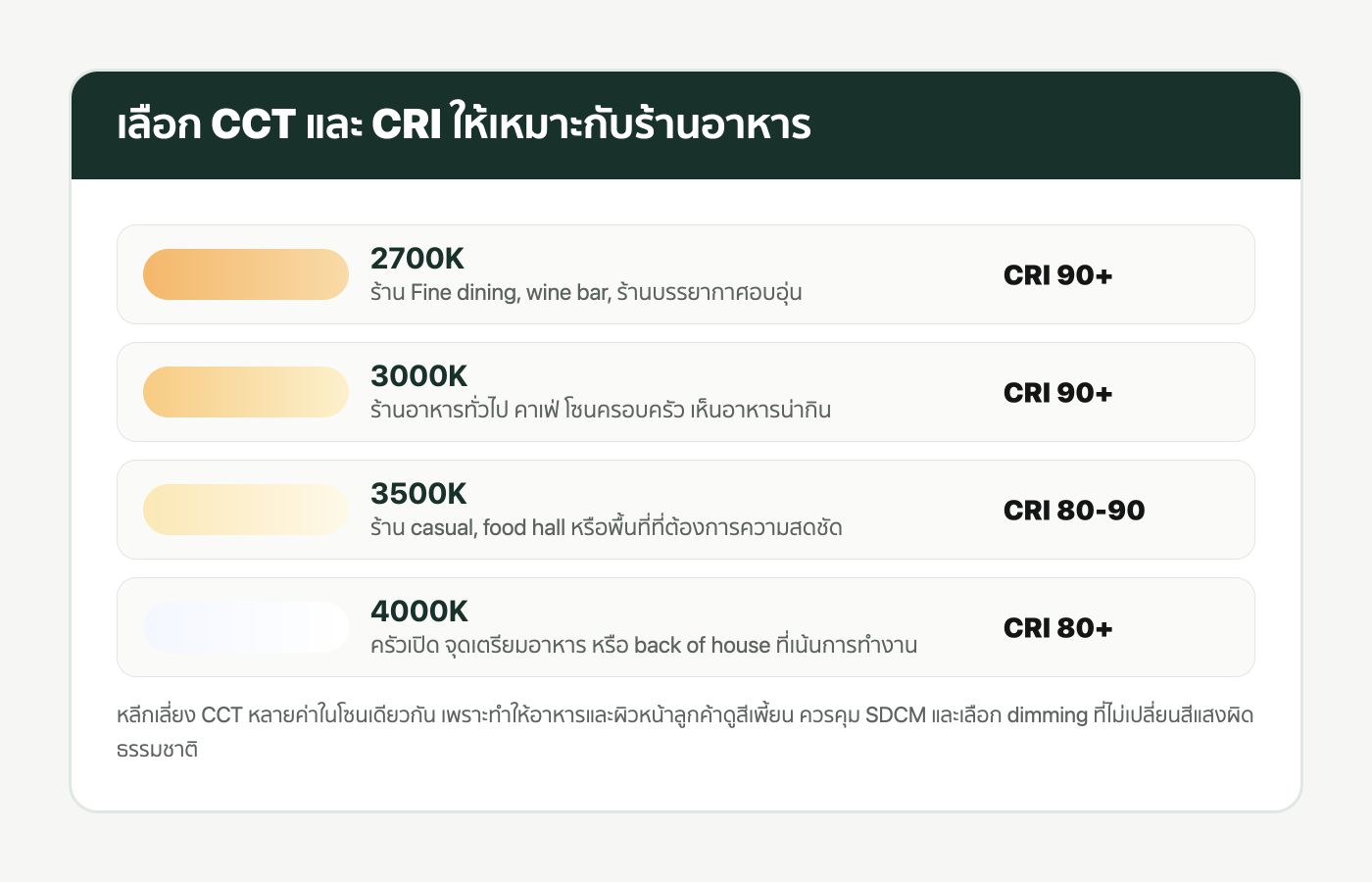 เปรียบเทียบ CCT และ CRI สำหรับไฟร้านอาหาร