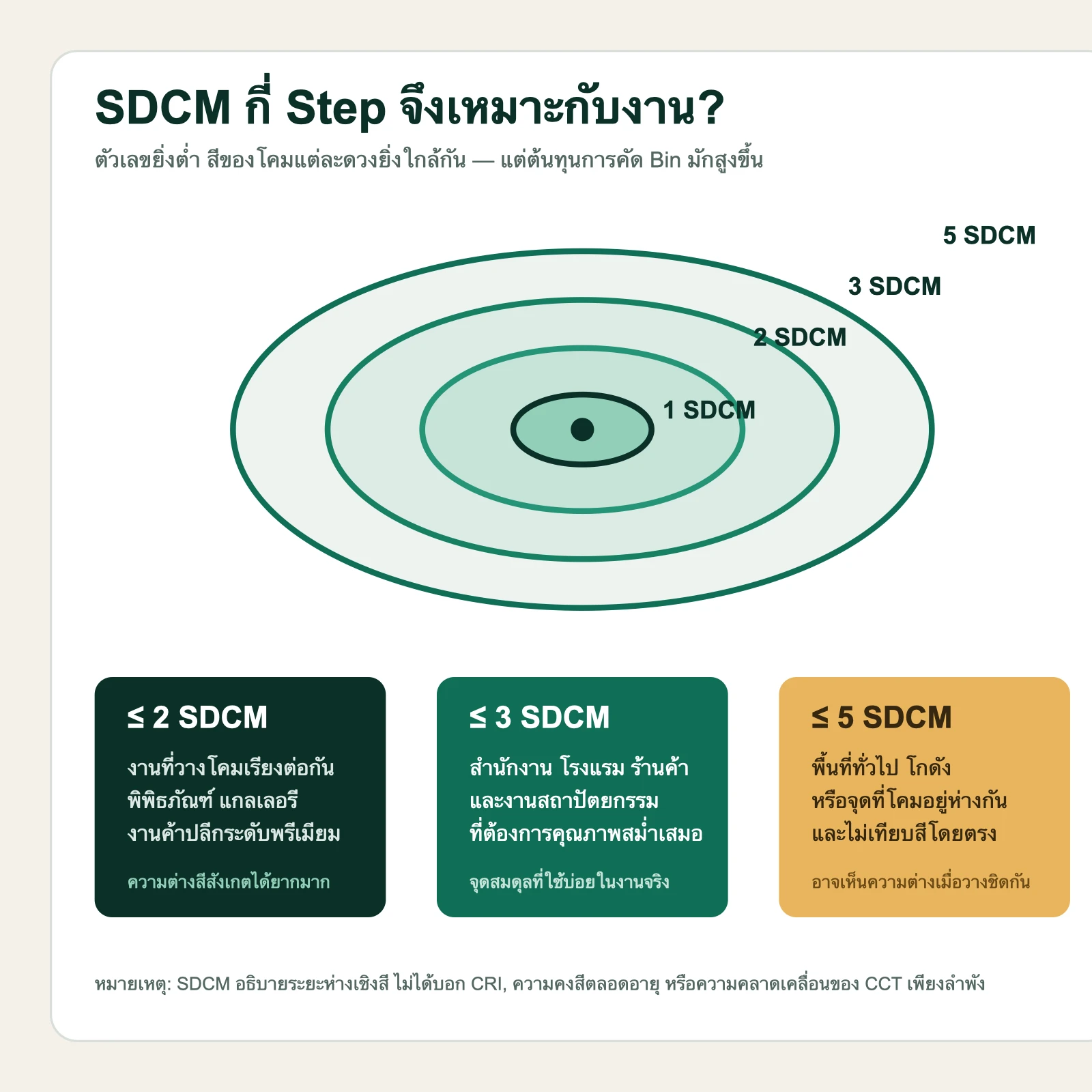 อินโฟกราฟิกแนะนำการเลือก 2 3 และ 5 SDCM สำหรับงานแสงสว่างแต่ละประเภท