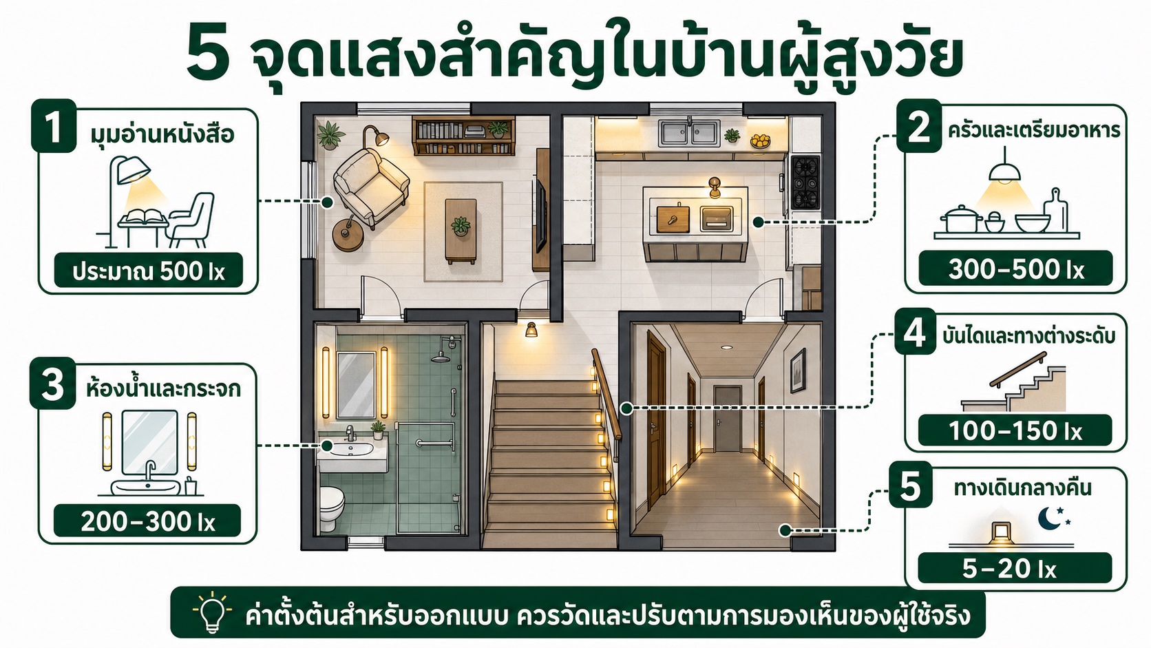 อินโฟกราฟิกห้าจุดแสงสำคัญในบ้านผู้สูงวัยพร้อมค่าลักซ์ตั้งต้น