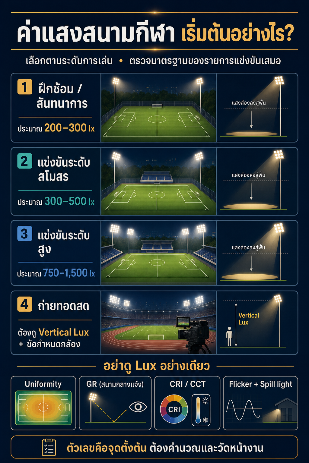 อินโฟกราฟิกสรุประดับค่า Lux สนามกีฬาและตัวชี้วัด Uniformity GR CRI CCT Flicker และ Spill light