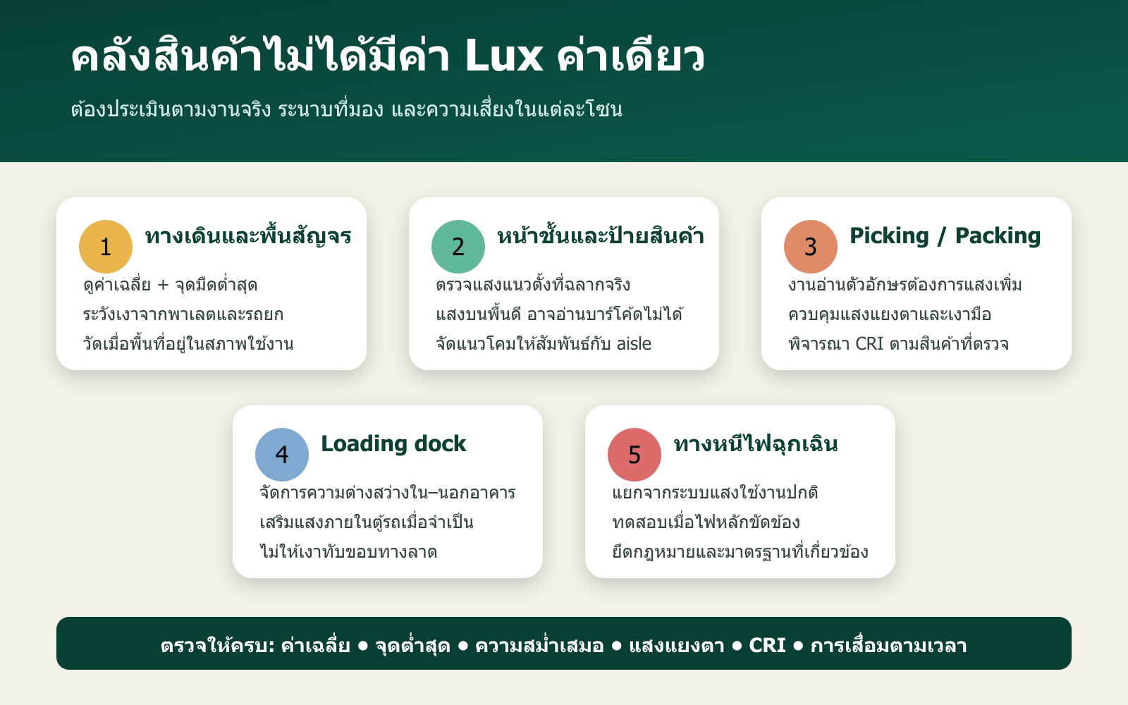 อินโฟกราฟิก 5 โซนแสงสว่างในคลังสินค้าที่ต้องประเมินแยกกัน