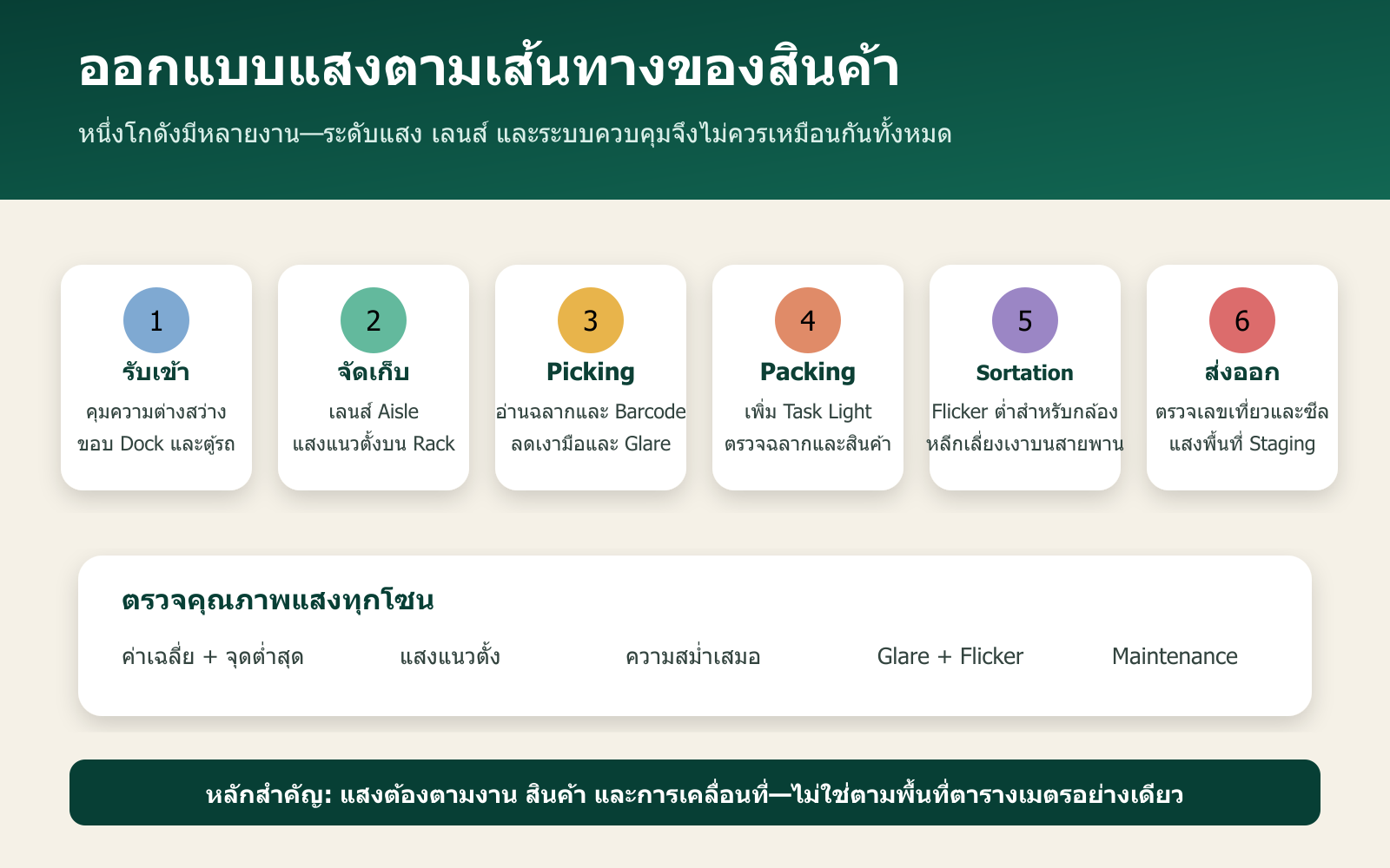 อินโฟกราฟิกออกแบบแสงตามเส้นทางสินค้าหกโซนในคลังโลจิสติกส์