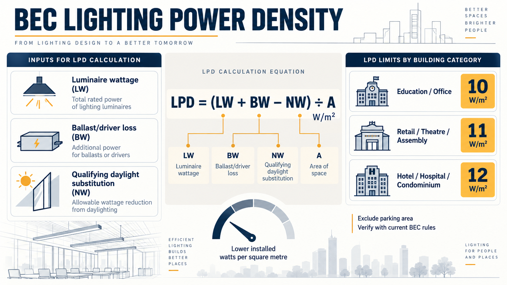 Original BEC infographic showing the LPD formula and maximum lighting power density by building type