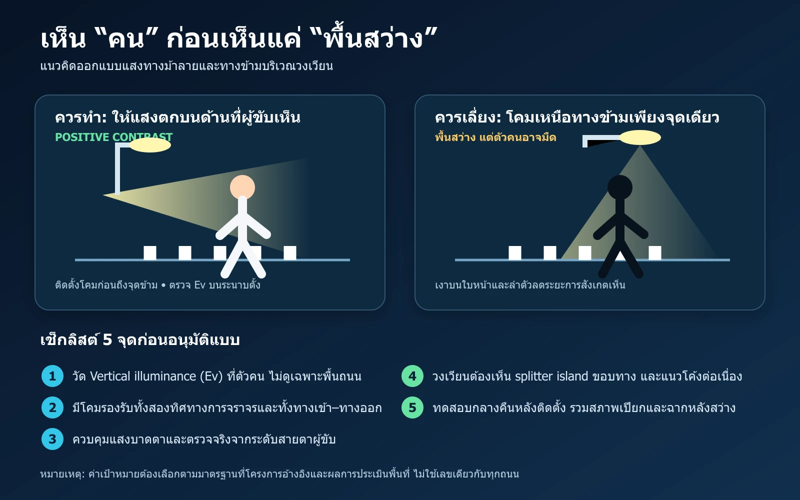 อินโฟกราฟิกตำแหน่งโคมและเช็กลิสต์ออกแบบแสงทางม้าลายกับวงเวียน