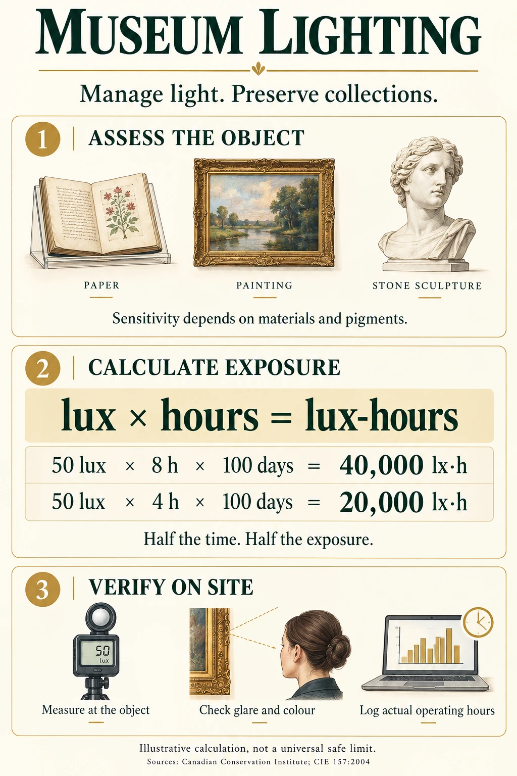 Museum light dose example: 50 lux for 8 hours a day over 100 days equals 40,000 lux-hours; reducing exposure to 4 hours gives 20,000 lux-hours