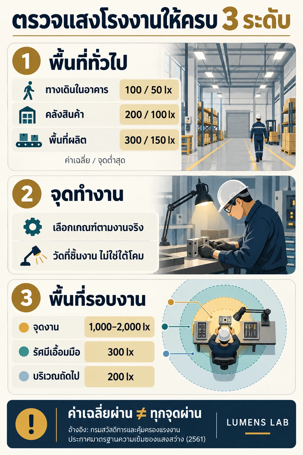 อินโฟกราฟิกตรวจแสงโรงงาน 3 ระดับ: พื้นที่ทั่วไป จุดทำงาน และพื้นที่รอบงาน พร้อมค่าเฉลี่ยและจุดต่ำสุด